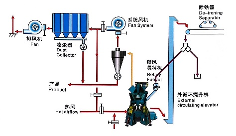 立式辊磨机厂家