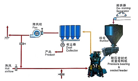 立式辊磨机