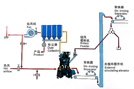 原料立式辊磨机