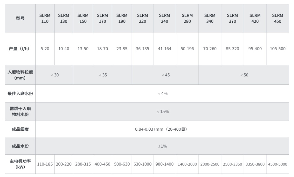SLRM立式辊磨机
