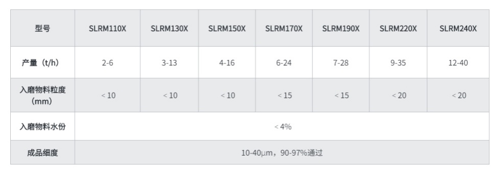 SLRM立式辊磨机